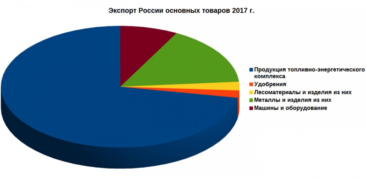 Экспорт из России 