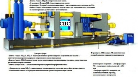 Смазки Покрытия СОЖи