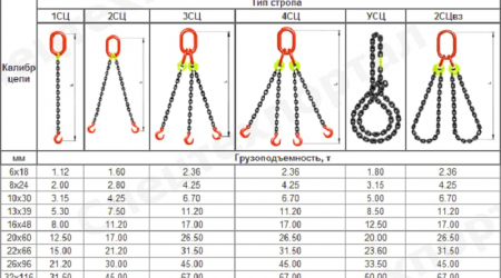 Стропы цепные универсальные в Рязани. Производство