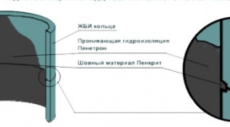 Устройство гидроизоляции